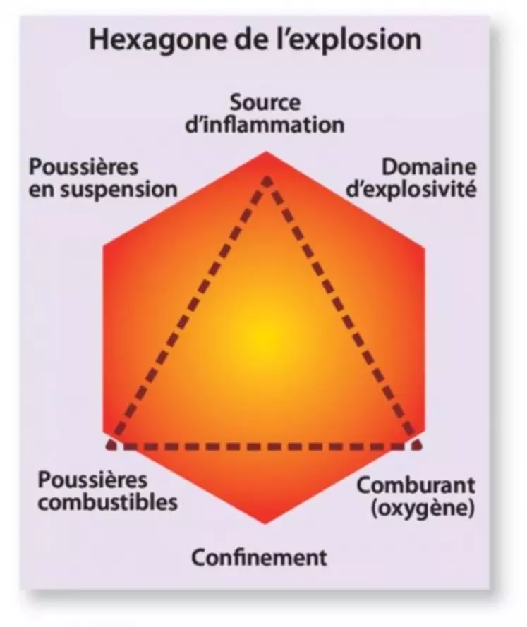 Schéma de l'hexagone de l'explosion illustrant les six facteurs essentiels à une explosion, utilisé dans la formation ATEX pour sensibiliser aux risques en zones explosives.